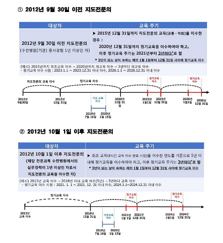 지도전문의 재교육 주기 사례별 안내